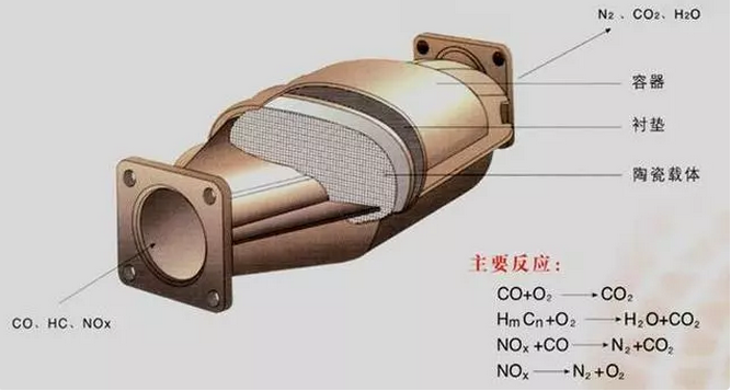 区别竟是三元催化器?